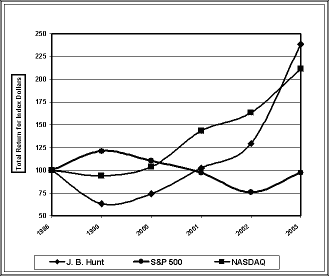 (Five Year Cumulative Return Graph)